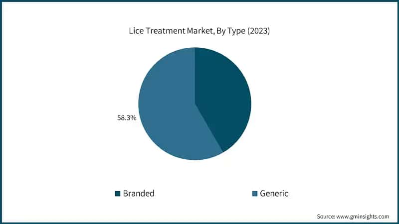 Lice Treatment Market, By Type (2023)