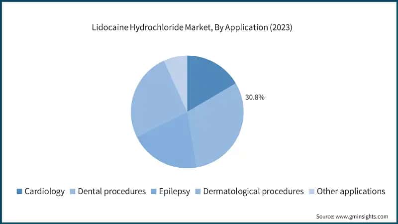 Lidocaine Hydrochloride Market, By Application (2023)