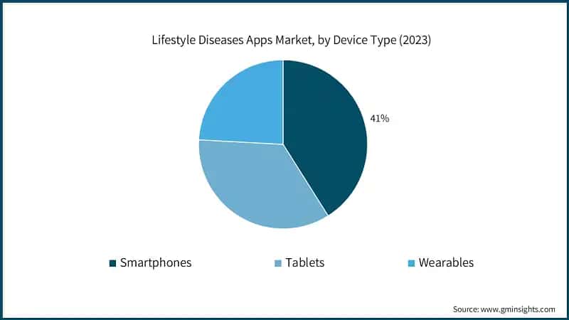 Lifestyle Diseases Apps Market, by Device Type (2023)