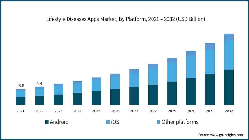 Lifestyle Diseases Apps Market, By Platform, 2021 – 2032 (USD Billion)