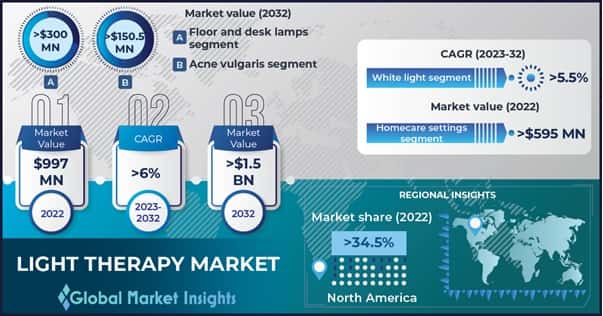 Light Therapy Market