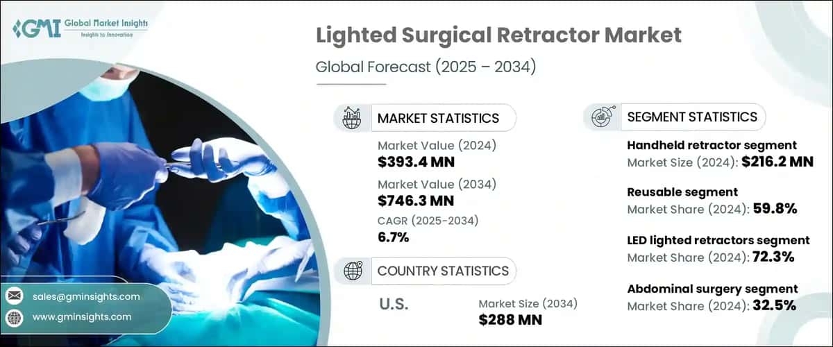Lighted Surgical Retractor Market