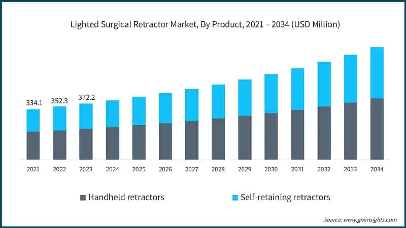 Lighted Surgical Retractor Market, By Product, 2021 – 2034 (USD Million)
