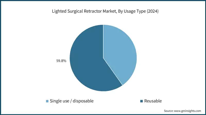 Lighted Surgical Retractor Market, By Usage Type (2024)