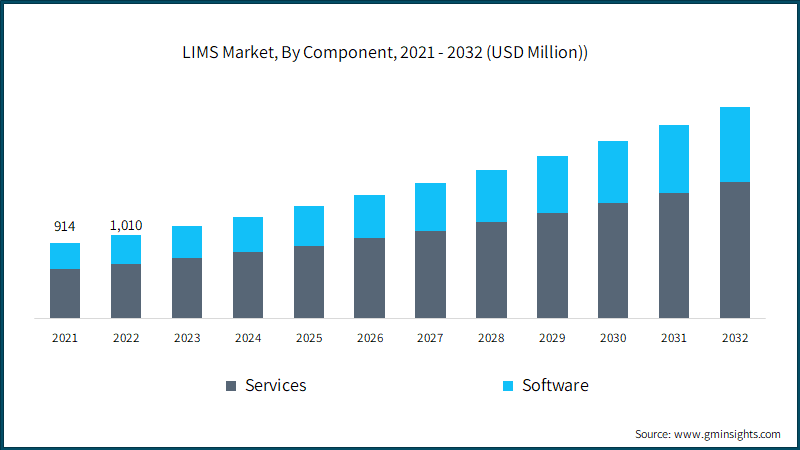 Laboratory Information Management System Market, By Component, ($ Mn)