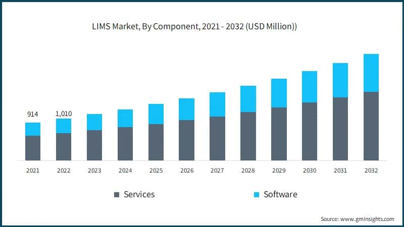 Laboratory Information Management System Market, By Component, ($ Mn)