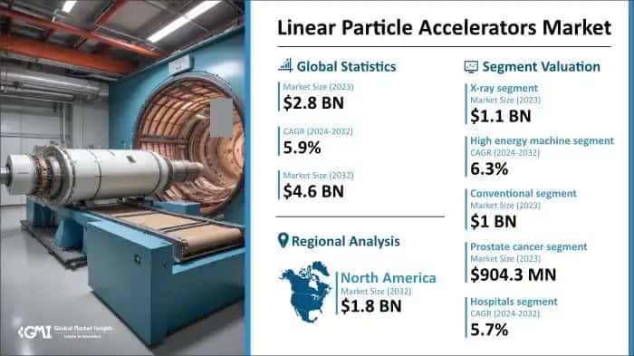 Linear Particle Accelerators Market
