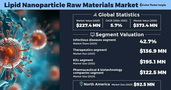Lipid Nanoparticle Raw Materials Market