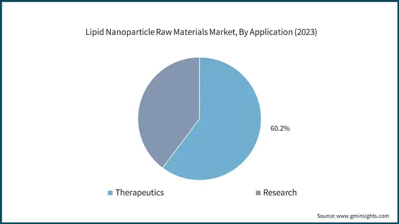 Lipid Nanoparticle Raw Materials Market, By Application (2023)