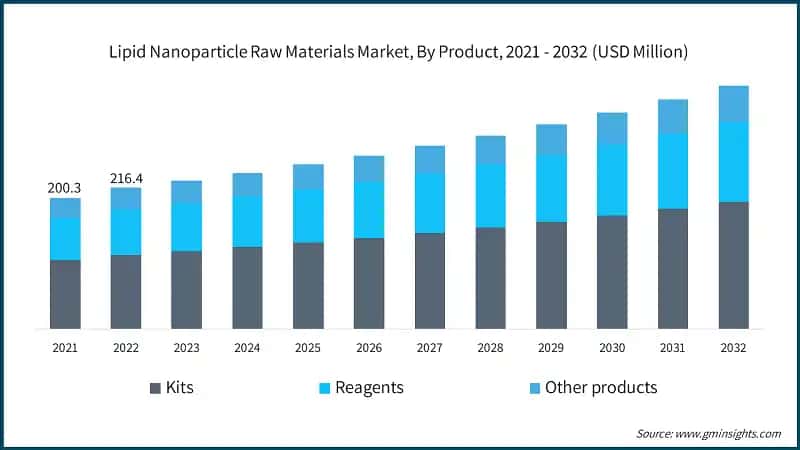 Lipid Nanoparticle Raw Materials Market, By Product, 2021 - 2032 (USD Million)