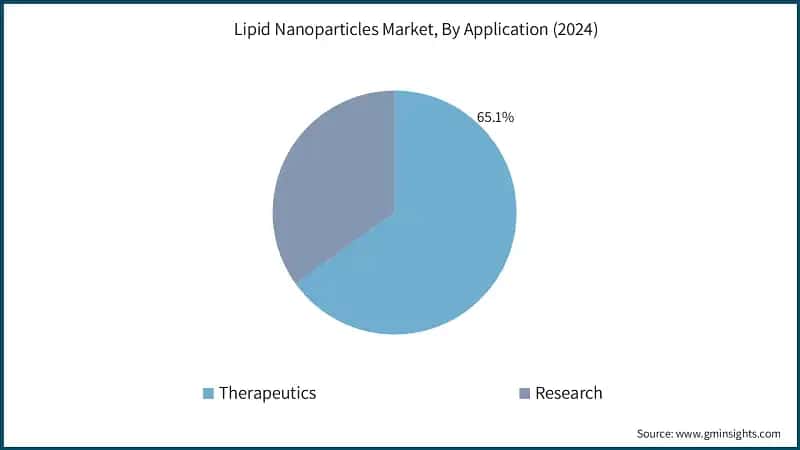 Lipid Nanoparticles Market, By Application (2024)