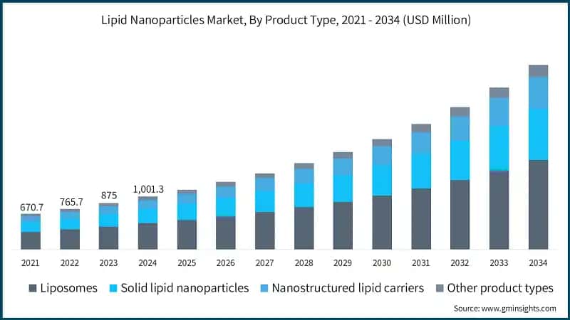Lipid Nanoparticles Market, By Product Type, 2021 - 2034 (USD Million)