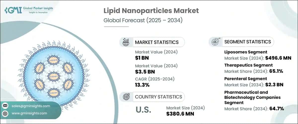 Lipid Nanoparticles Market