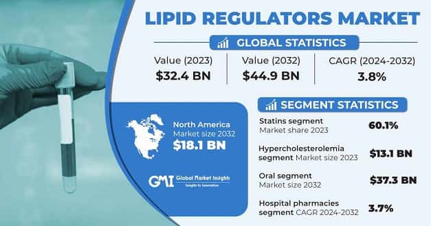 Lipid Regulators Market