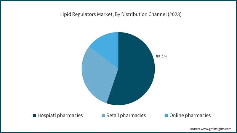 Lipid Regulators Market, By Distribution Channel (2023)