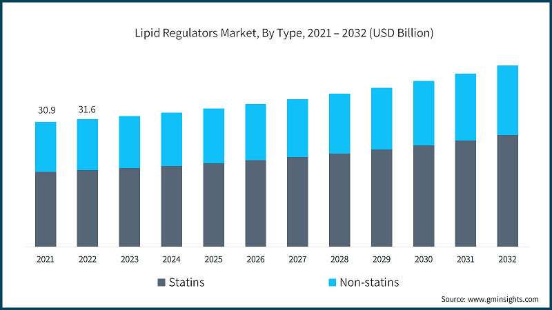 Lipid Regulators Market, By Type, 2021 – 2032 (USD Billion)