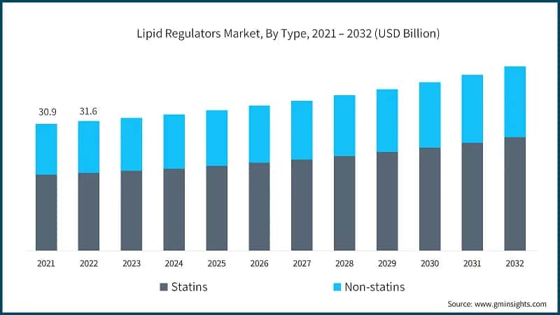 Lipid Regulators Market, By Type, 2021 – 2032 (USD Billion)