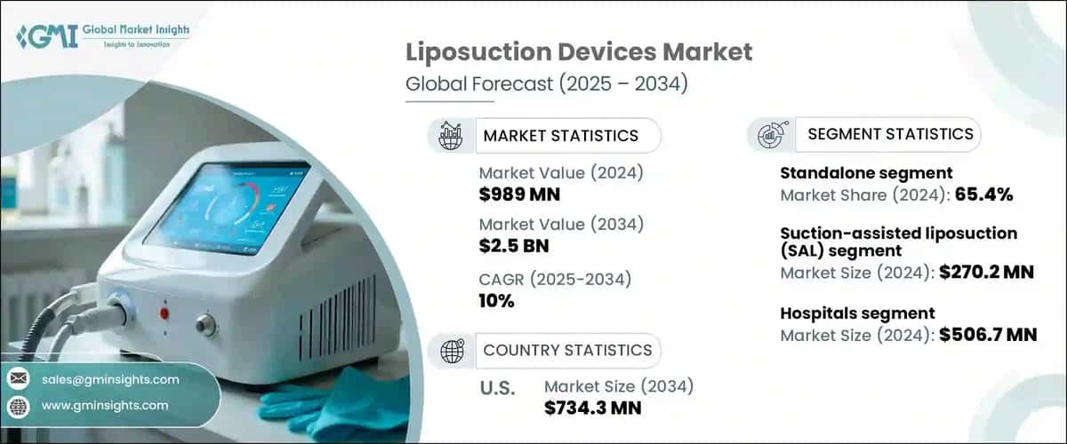 Liposuction Devices Market