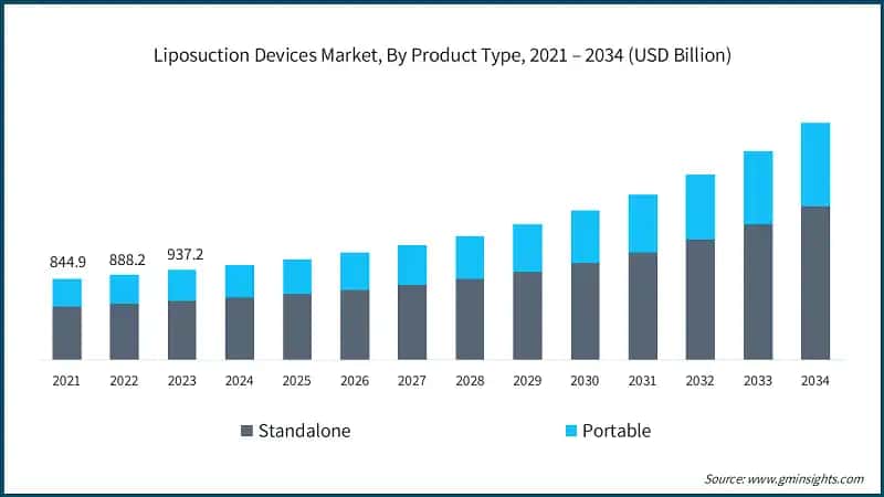 Liposuction Devices Market, By Product Type, 2021 – 2034 (USD Billion)