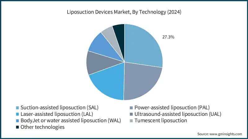 Liposuction Devices Market, By Technology (2024)