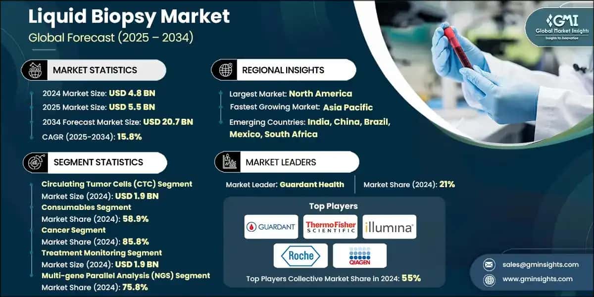Mercado de biopsia líquida