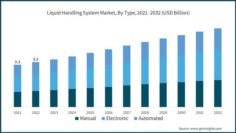 Liquid Handling System Market, By Type