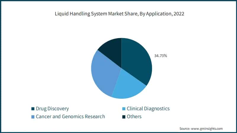  Liquid Handling System Market Share, By Application, 