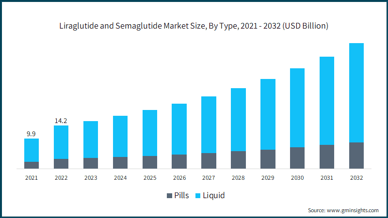 Liraglutide and Semaglutide Market Size, By Type, 