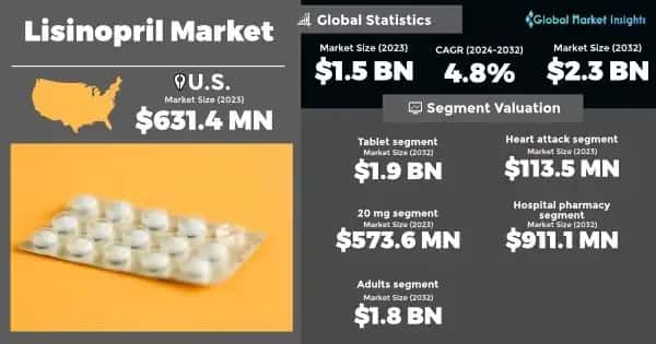 Lisinopril Market