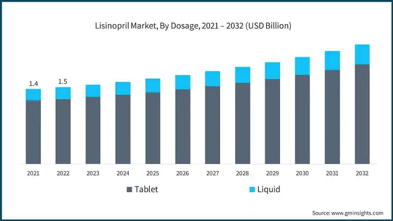 Lisinopril Market, By Dosage, 2021 – 2032 (USD Billion)