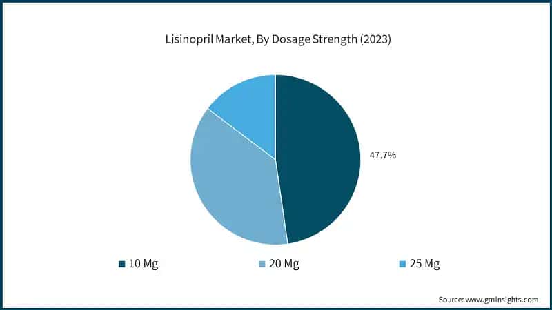 Lisinopril Market, By Dosage Strength (2023)