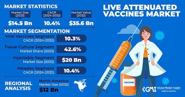 Live Attenuated Vaccines Market