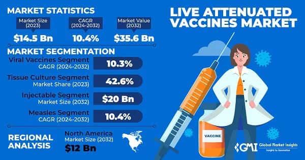 Live Attenuated Vaccines Market