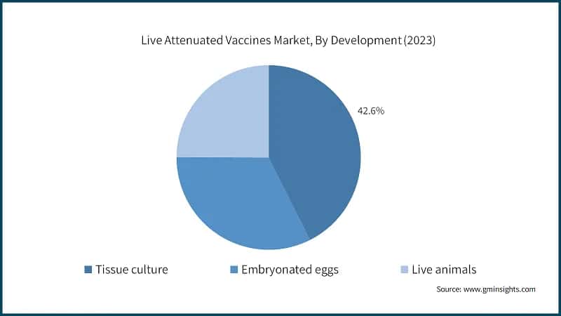 Live Attenuated Vaccines Market, By Development (2023)