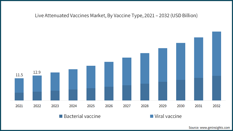 Live Attenuated Vaccines Market, By Vaccine Type, 2021 – 2032 (USD Billion)