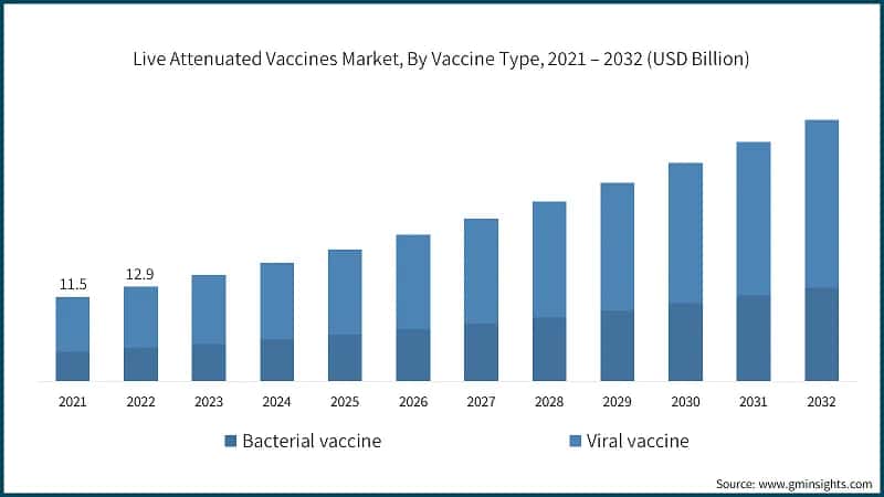Live Attenuated Vaccines Market, By Vaccine Type, 2021 – 2032 (USD Billion)