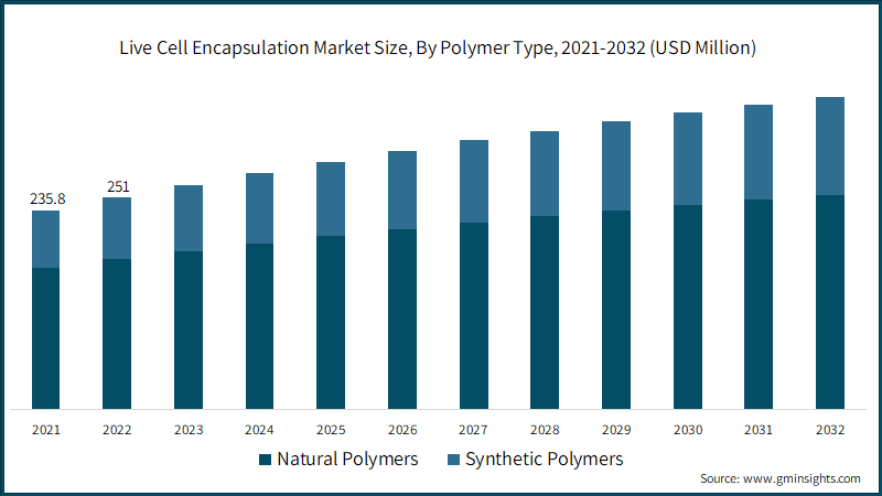 Live Cell Encapsulation Market Size, By Polymer Type, 2021-2032 (USD Million) 