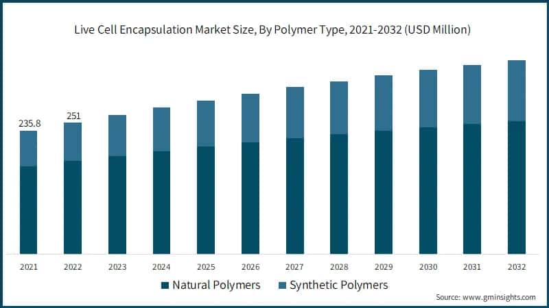 Live Cell Encapsulation Market Size, By Polymer Type, 2021-2032 (USD Million) 