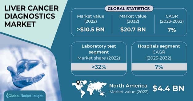 Liver Cancer Diagnostics Market 