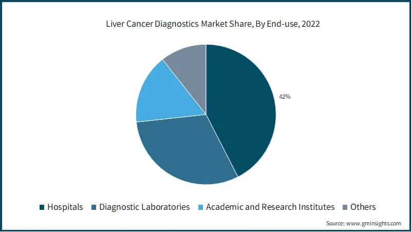 Liver Cancer Diagnostics Market Share, By End-use, 