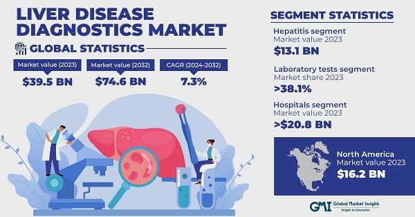 Liver Disease Diagnostics Market