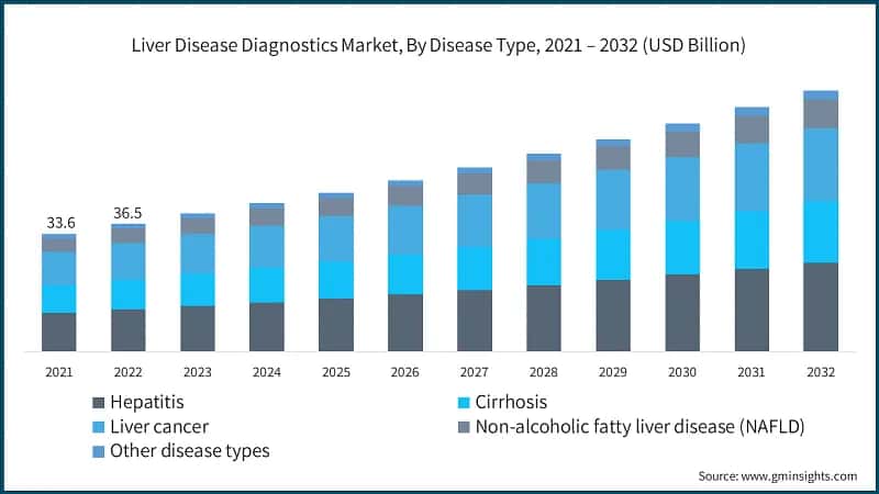 Liver Disease Diagnostics Market, By Disease Type, 2021 – 2032 (USD Billion)