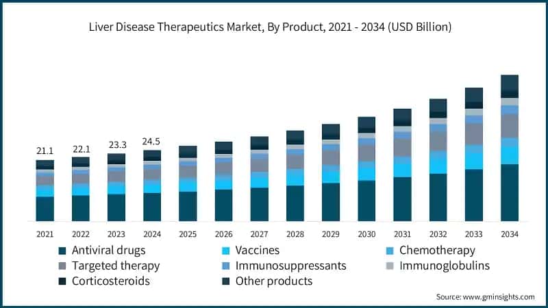Liver Disease Therapeutics Market, By Product, 2021 - 2034 (USD Billion)