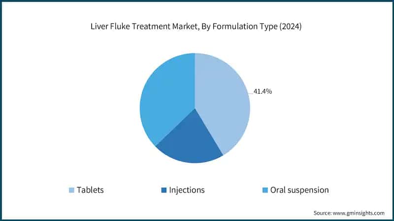 Liver Fluke Treatment Market, By Formulation Type (2024)