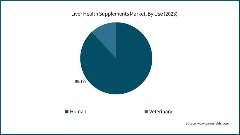 Liver Health Supplements Market, By Use (2023)