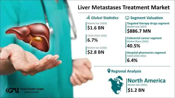 Liver Metastases Treatment Market