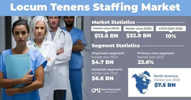 Locum Tenens Staffing Market