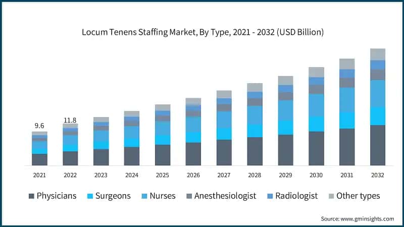 Locum Tenens Staffing Market, By Type, 2021 - 2032 (USD Billion)
