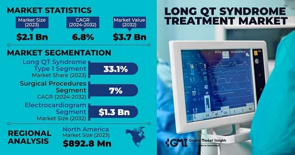 Long QT Syndrome Treatment Market