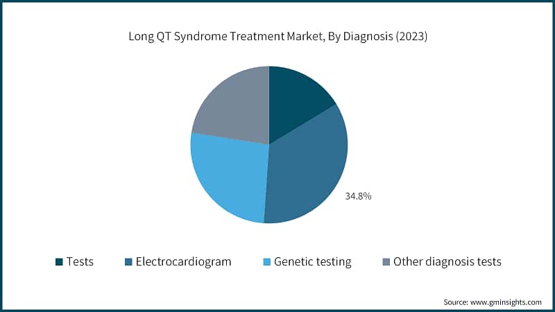 Long QT Syndrome Treatment Market, By Diagnosis (2023)